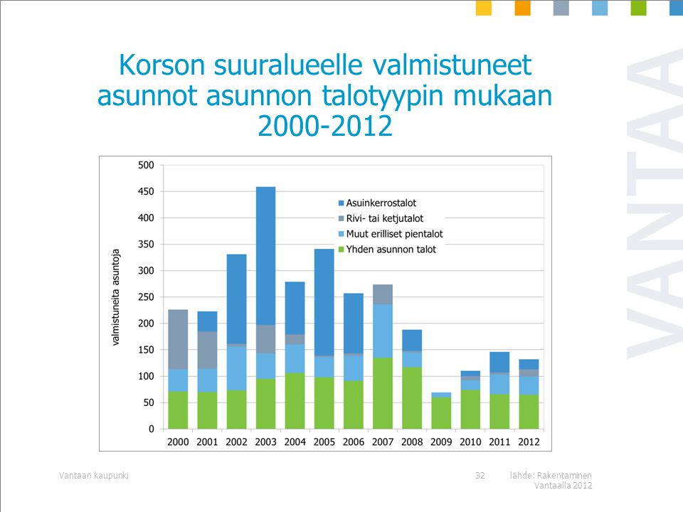 Korson suuralueelle valmistuneet asunnot asunnon talotyypin mukaan lähde: Rakentaminen Vantaalla 2012 Vantaan kaupunki32