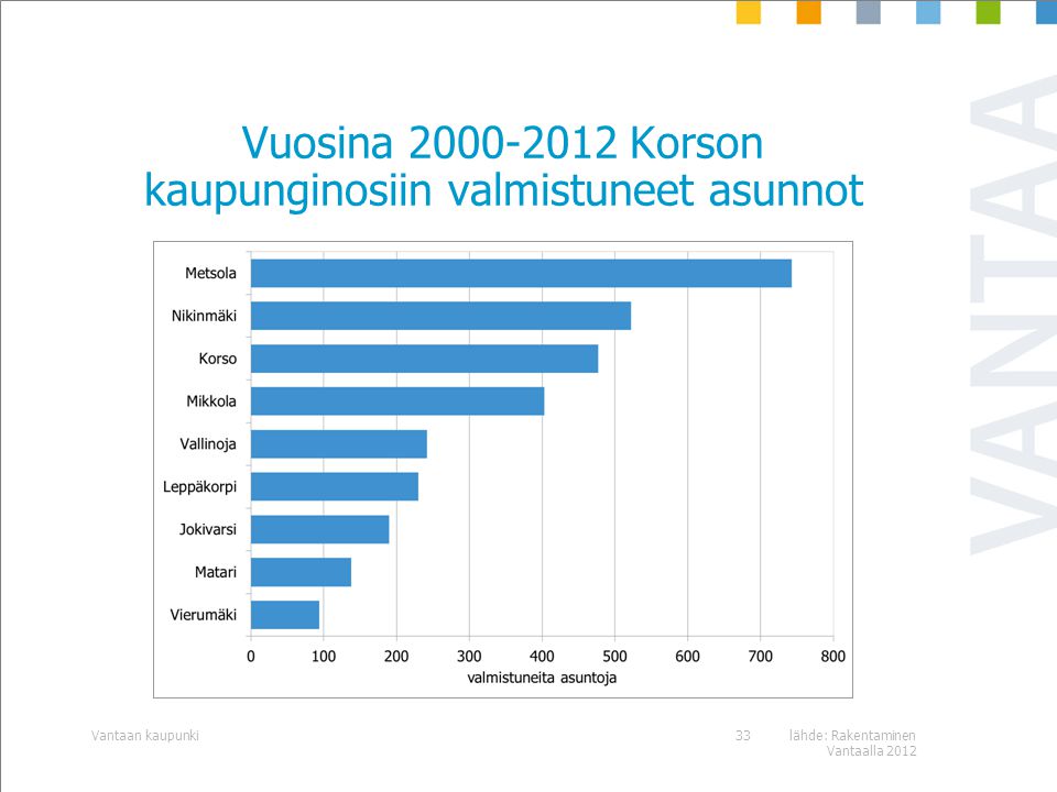 Vuosina Korson kaupunginosiin valmistuneet asunnot lähde: Rakentaminen Vantaalla 2012 Vantaan kaupunki33
