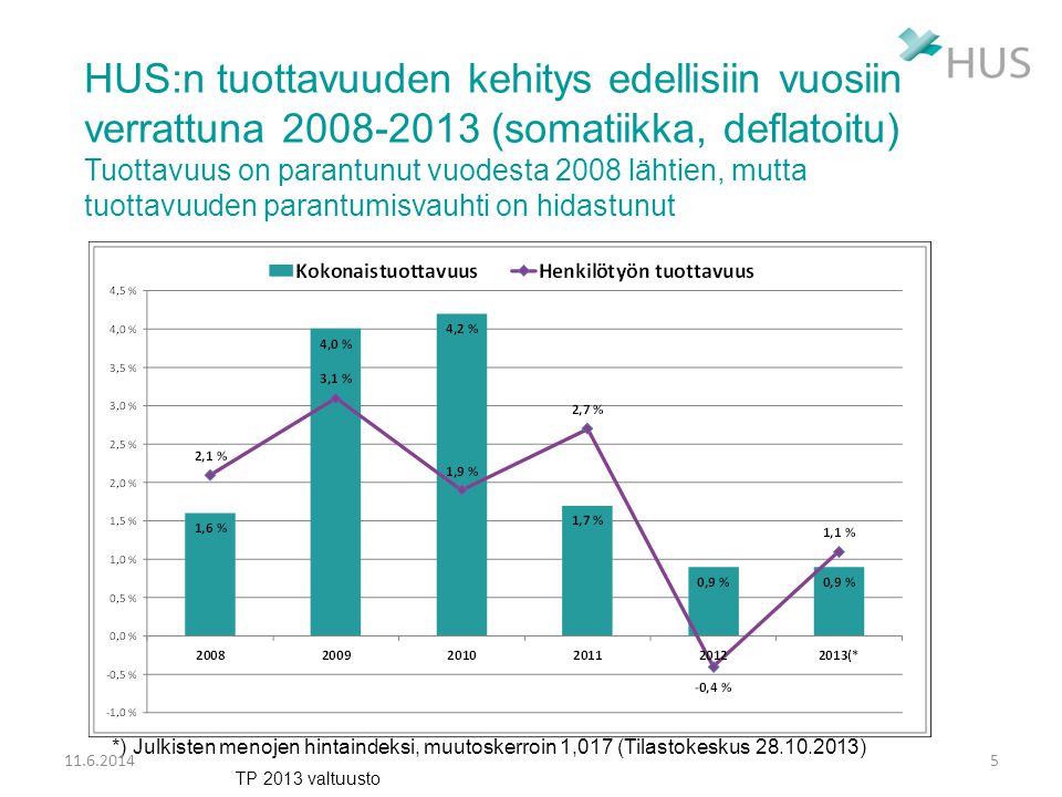 HUS:n tuottavuuden kehitys edellisiin vuosiin verrattuna (somatiikka, deflatoitu) Tuottavuus on parantunut vuodesta 2008 lähtien, mutta tuottavuuden parantumisvauhti on hidastunut 5 *) Julkisten menojen hintaindeksi, muutoskerroin 1,017 (Tilastokeskus ) TP 2013 valtuusto