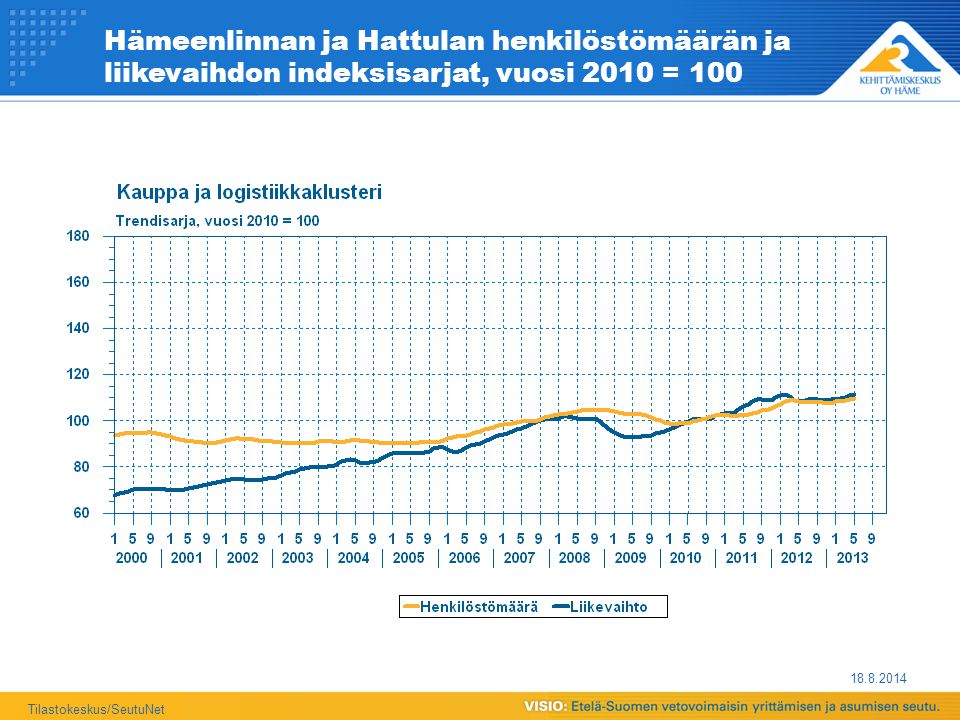 Hämeenlinnan ja Hattulan henkilöstömäärän ja liikevaihdon indeksisarjat, vuosi 2010 = Tilastokeskus/SeutuNet