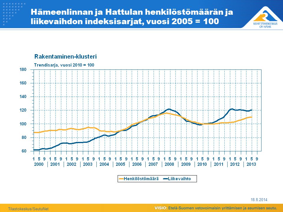 Hämeenlinnan ja Hattulan henkilöstömäärän ja liikevaihdon indeksisarjat, vuosi 2005 = Tilastokeskus/SeutuNet