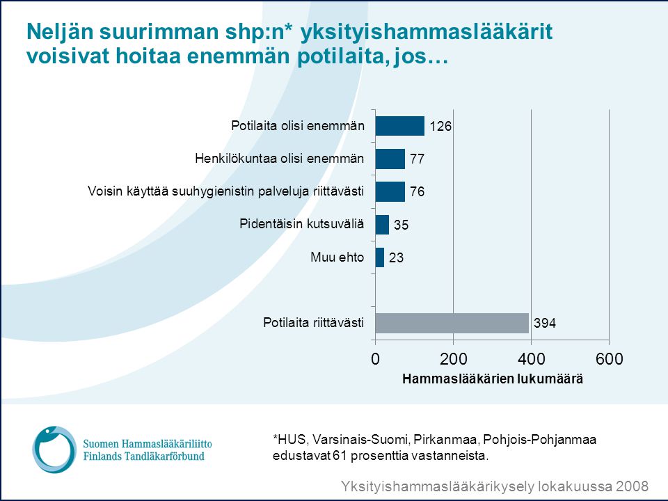 Yksityishammaslääkärikysely lokakuussa 2008 Neljän suurimman shp:n* yksityishammaslääkärit voisivat hoitaa enemmän potilaita, jos… *HUS, Varsinais-Suomi, Pirkanmaa, Pohjois-Pohjanmaa edustavat 61 prosenttia vastanneista.