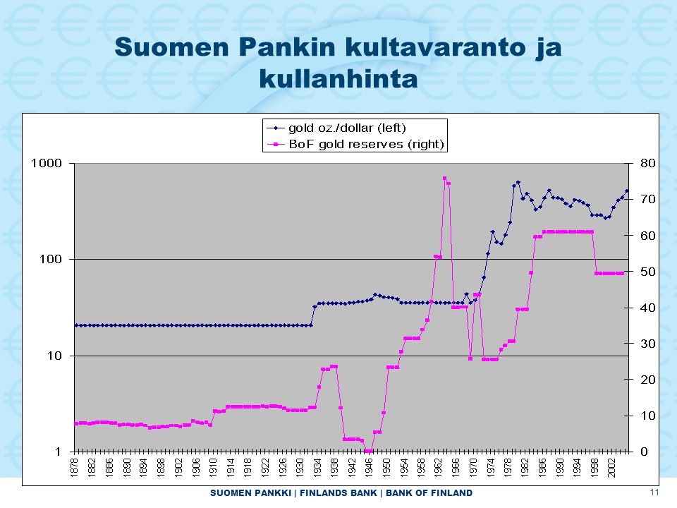 SUOMEN PANKKI | FINLANDS BANK | BANK OF FINLAND 11 Suomen Pankin kultavaranto ja kullanhinta