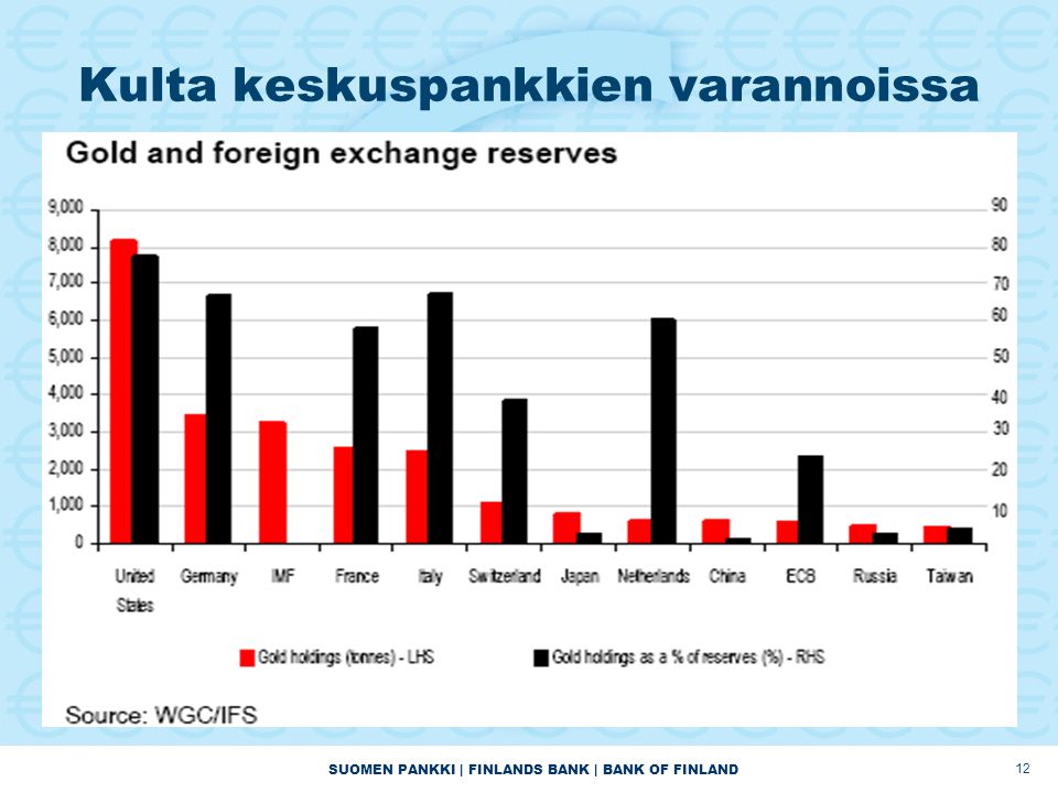 SUOMEN PANKKI | FINLANDS BANK | BANK OF FINLAND 12 Kulta keskuspankkien varannoissa