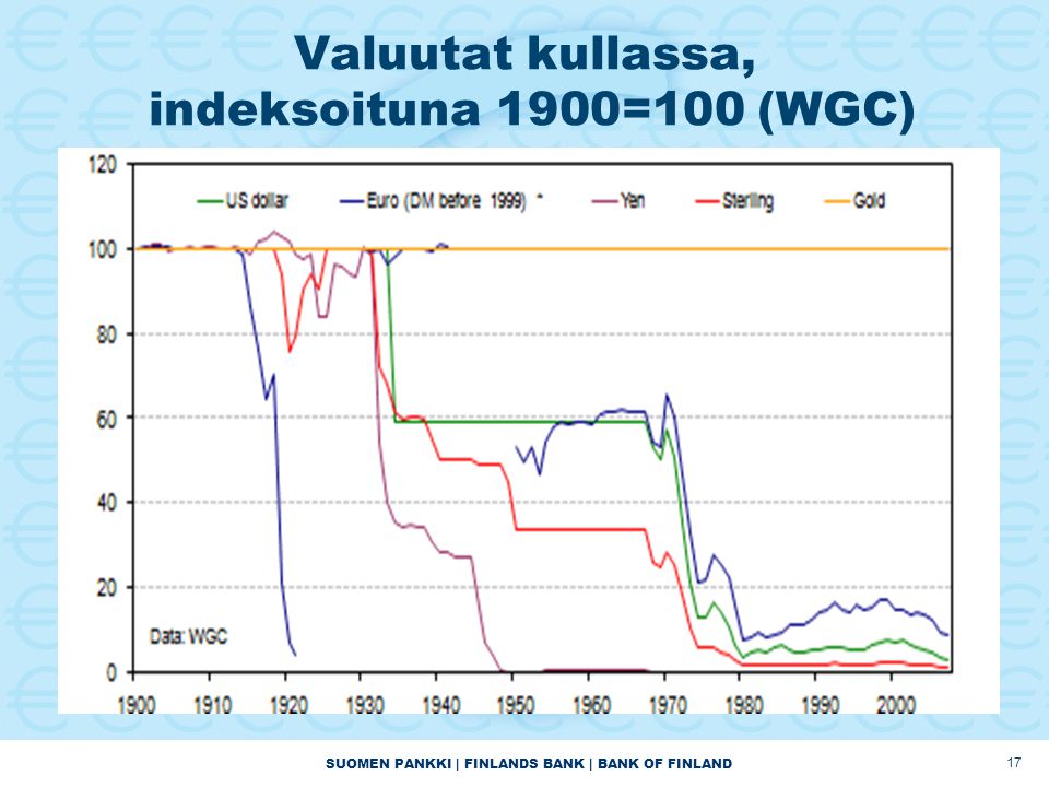 SUOMEN PANKKI | FINLANDS BANK | BANK OF FINLAND 17 Valuutat kullassa, indeksoituna 1900=100 (WGC)