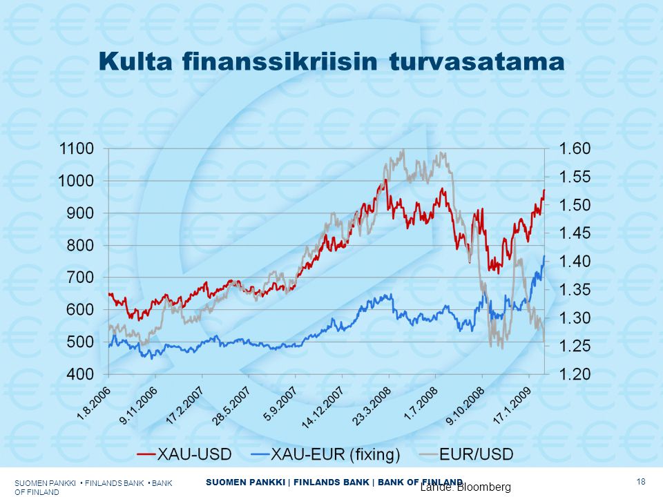 SUOMEN PANKKI | FINLANDS BANK | BANK OF FINLAND Kulta finanssikriisin turvasatama SUOMEN PANKKI FINLANDS BANK BANK OF FINLAND 18 Lähde: Bloomberg