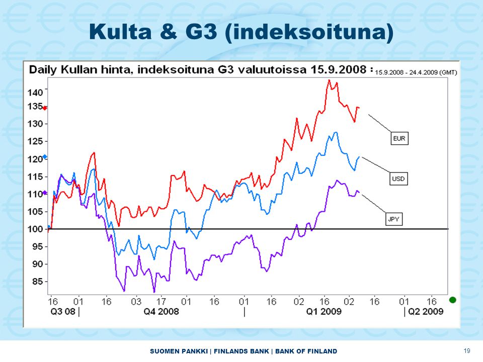 SUOMEN PANKKI | FINLANDS BANK | BANK OF FINLAND 19 Kulta & G3 (indeksoituna)