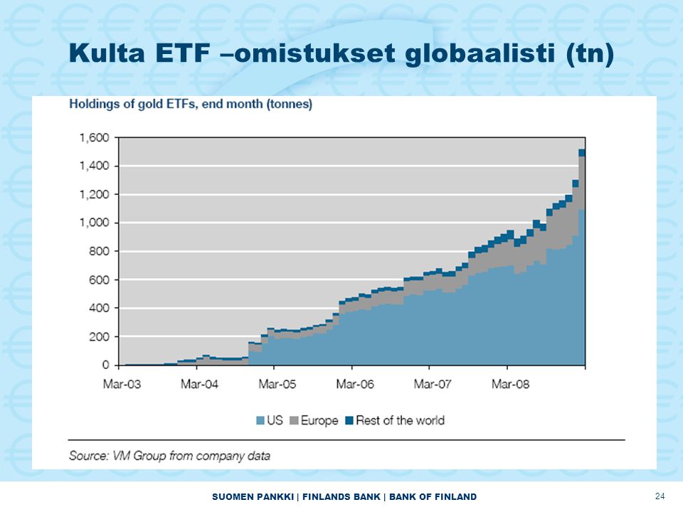 SUOMEN PANKKI | FINLANDS BANK | BANK OF FINLAND 24 Kulta ETF –omistukset globaalisti (tn)