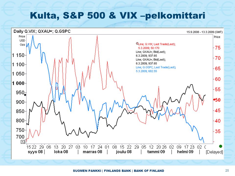 SUOMEN PANKKI | FINLANDS BANK | BANK OF FINLAND 25 Kulta, S&P 500 & VIX –pelkomittari