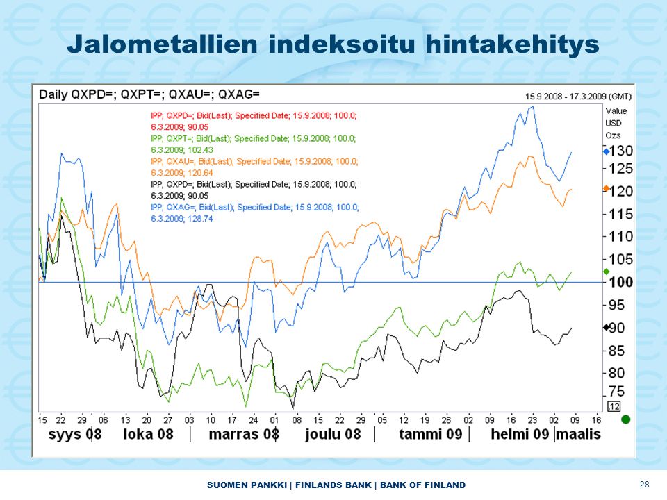 SUOMEN PANKKI | FINLANDS BANK | BANK OF FINLAND 28 Jalometallien indeksoitu hintakehitys