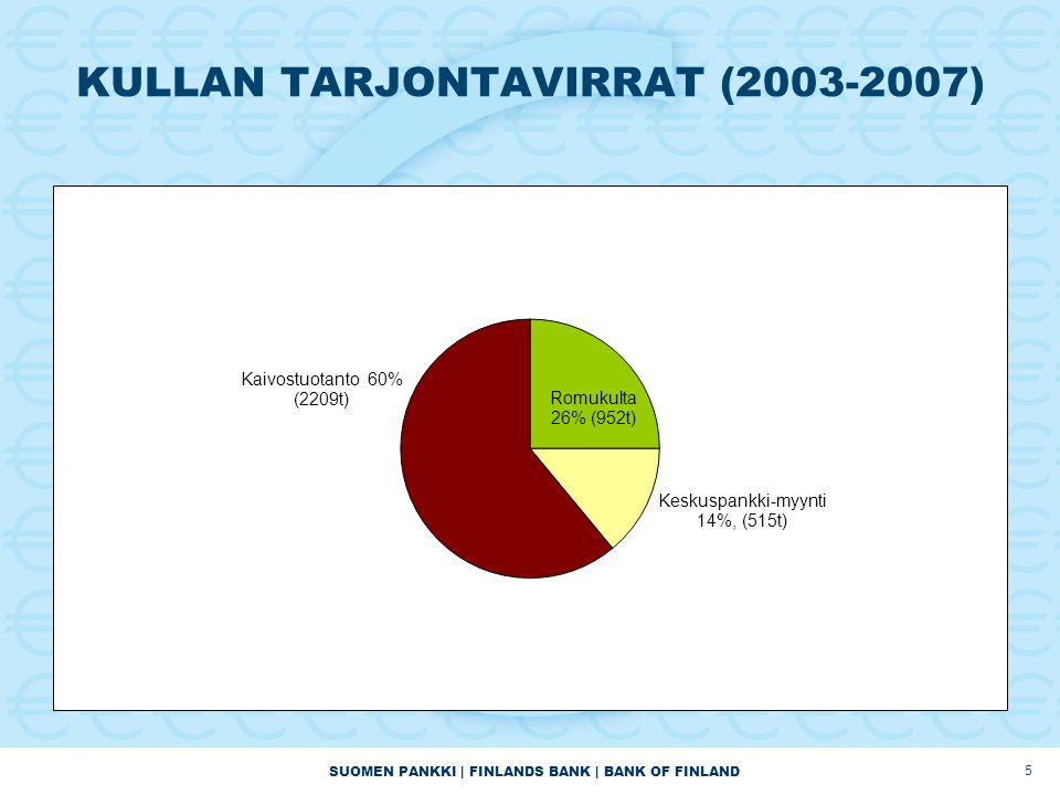 SUOMEN PANKKI | FINLANDS BANK | BANK OF FINLAND 5 KULLAN TARJONTAVIRRAT ( )