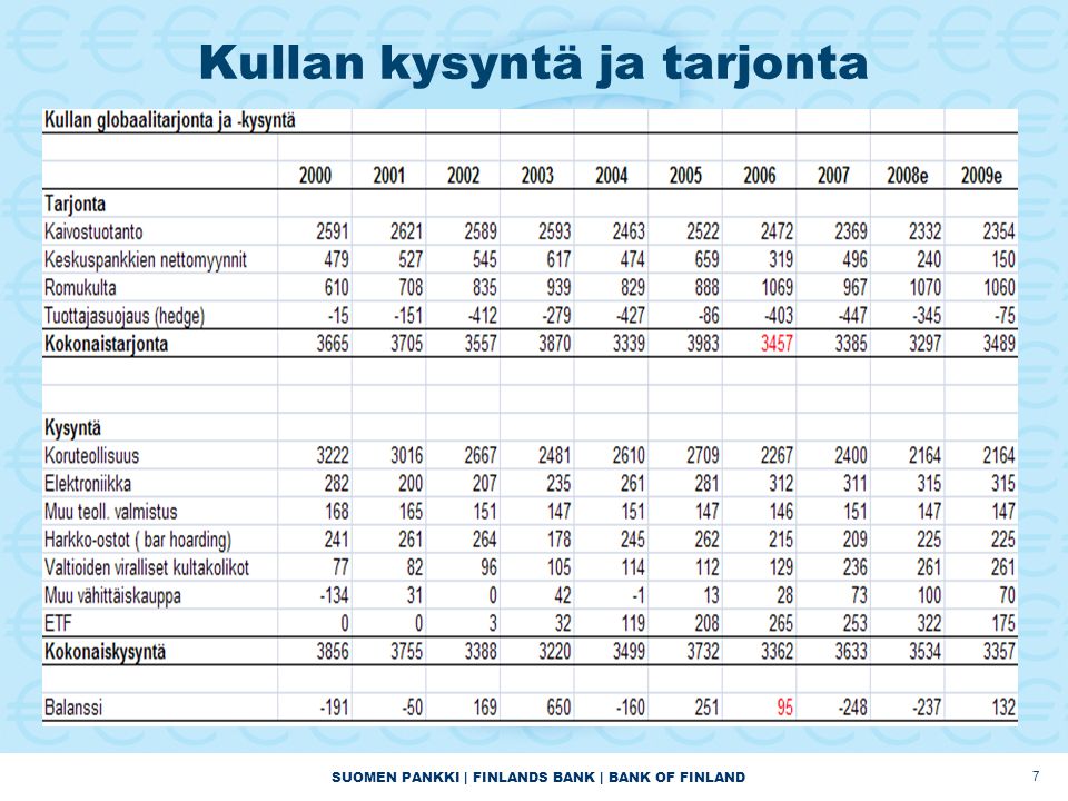SUOMEN PANKKI | FINLANDS BANK | BANK OF FINLAND 7 Kullan kysyntä ja tarjonta