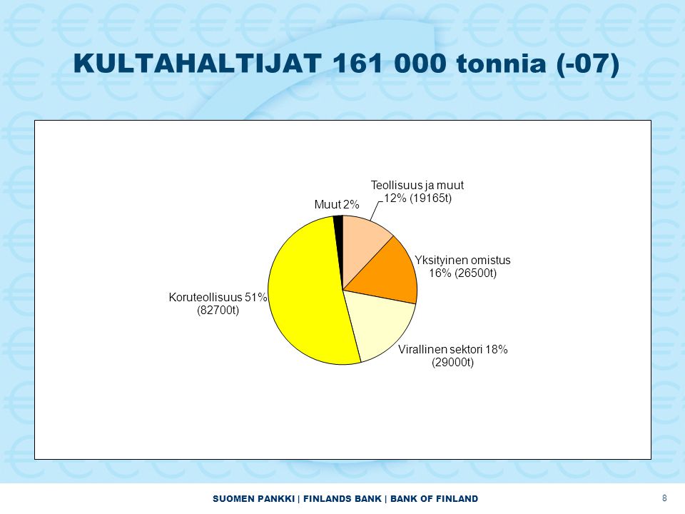 SUOMEN PANKKI | FINLANDS BANK | BANK OF FINLAND 8 KULTAHALTIJAT tonnia (-07)