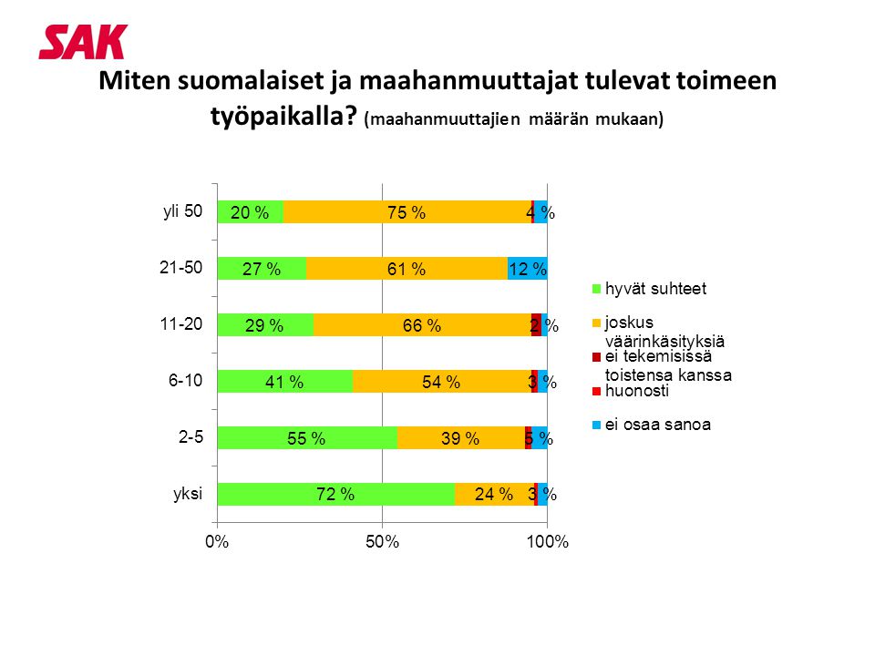 Miten suomalaiset ja maahanmuuttajat tulevat toimeen työpaikalla (maahanmuuttajien määrän mukaan)