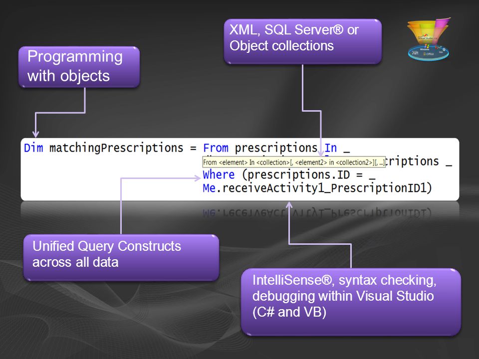 Programming with objects Unified Query Constructs across all data XML, SQL Server® or Object collections IntelliSense®, syntax checking, debugging within Visual Studio (C# and VB)