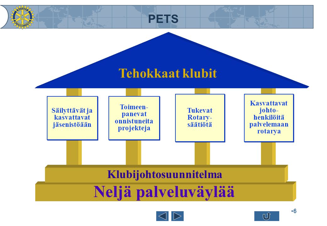 PETS 6 Tehokkaat klubit Säilyttävät ja kasvattavat jäsenistöään Toimeen- panevat onnistuneita projekteja Tukevat Rotary- säätiötä Kasvattavat johto- henkilöitä palvelemaan rotarya Neljä palveluväylää Klubijohtosuunnitelma