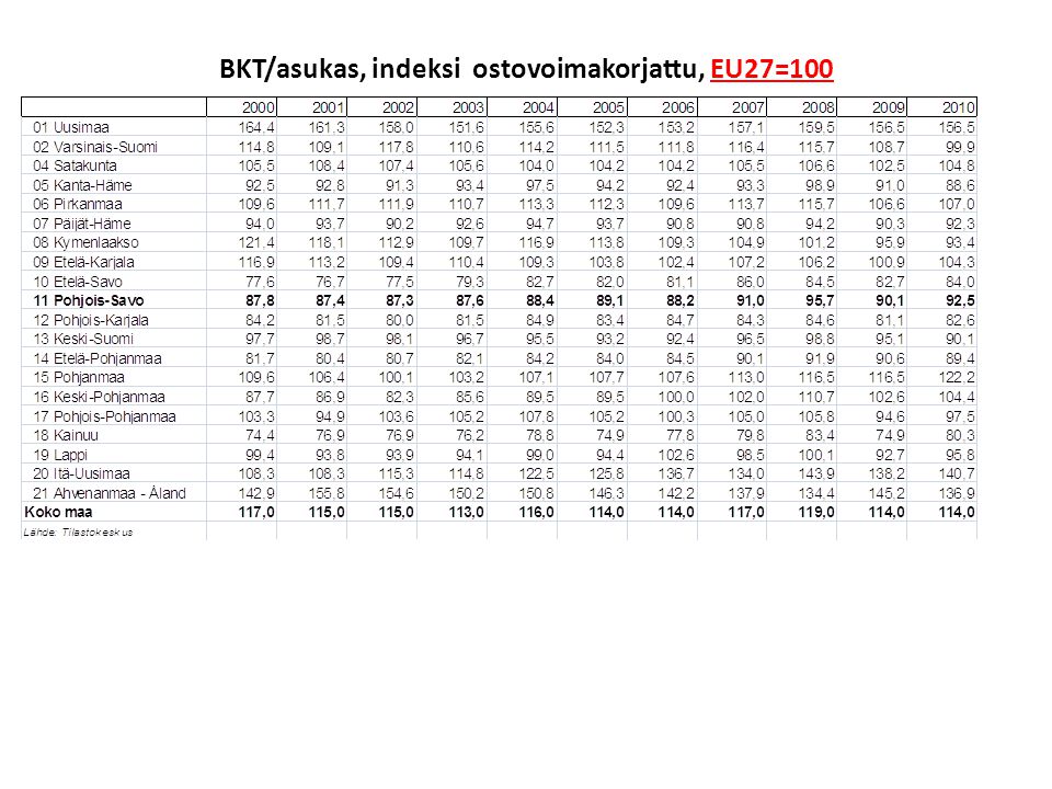 BKT/asukas, indeksi ostovoimakorjattu, EU27=100