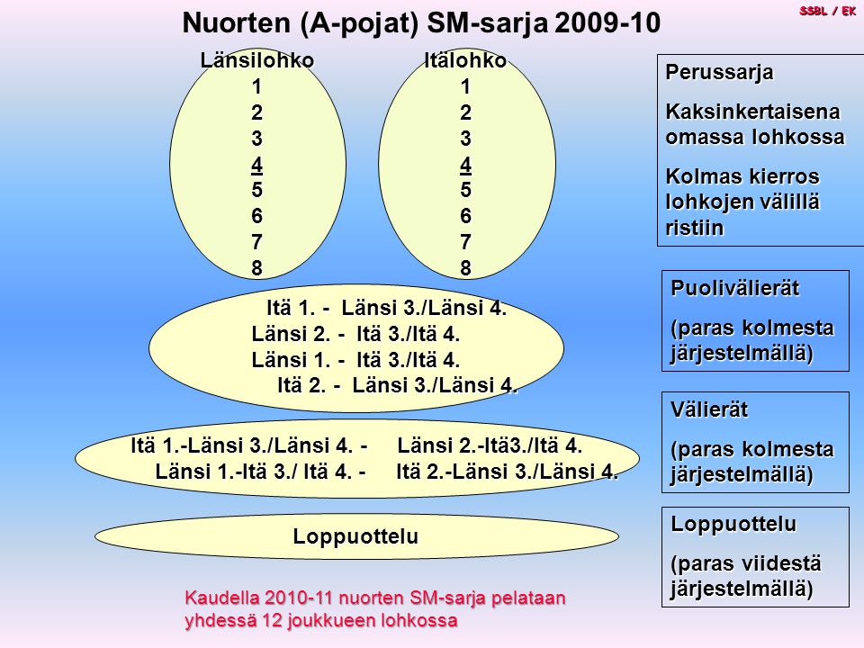 Itälohko Länsilohko SSBL / EK Nuorten (A-pojat) SM-sarja Itä 1.-Länsi 3./Länsi 4.