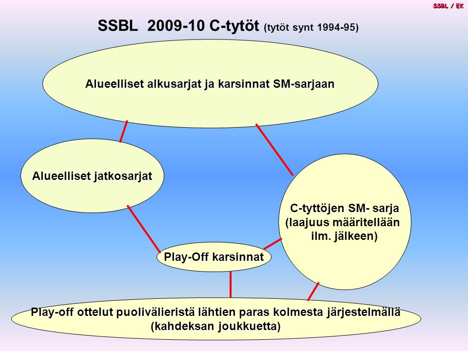 Alueelliset alkusarjat ja karsinnat SM-sarjaan Alueelliset jatkosarjat SSBL / EK SSBL C-tytöt (tytöt synt ) Play-off ottelut puolivälieristä lähtien paras kolmesta järjestelmällä (kahdeksan joukkuetta) C-tyttöjen SM- sarja (laajuus määritellään ilm.