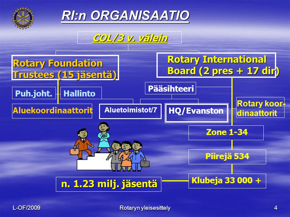 L-OF/2009 Rotaryn yleisesittely 4 RI:n ORGANISAATIO COL/3 v.