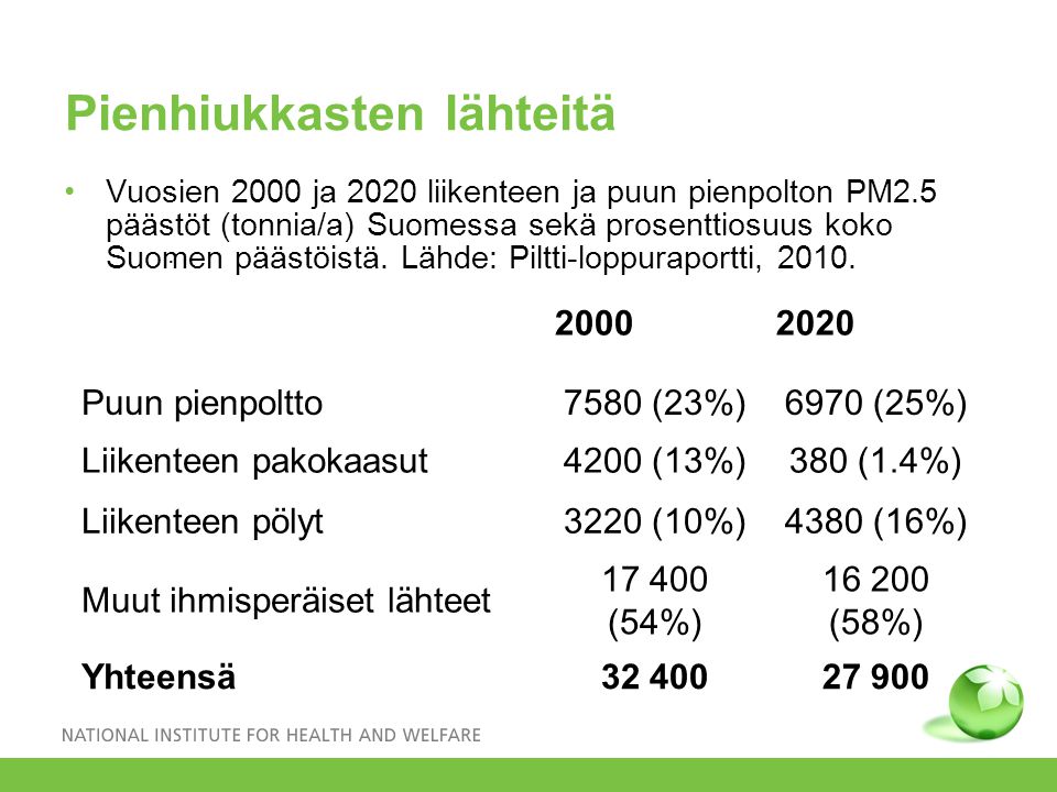 Pienhiukkasten lähteitä Vuosien 2000 ja 2020 liikenteen ja puun pienpolton PM2.5 päästöt (tonnia/a) Suomessa sekä prosenttiosuus koko Suomen päästöistä.