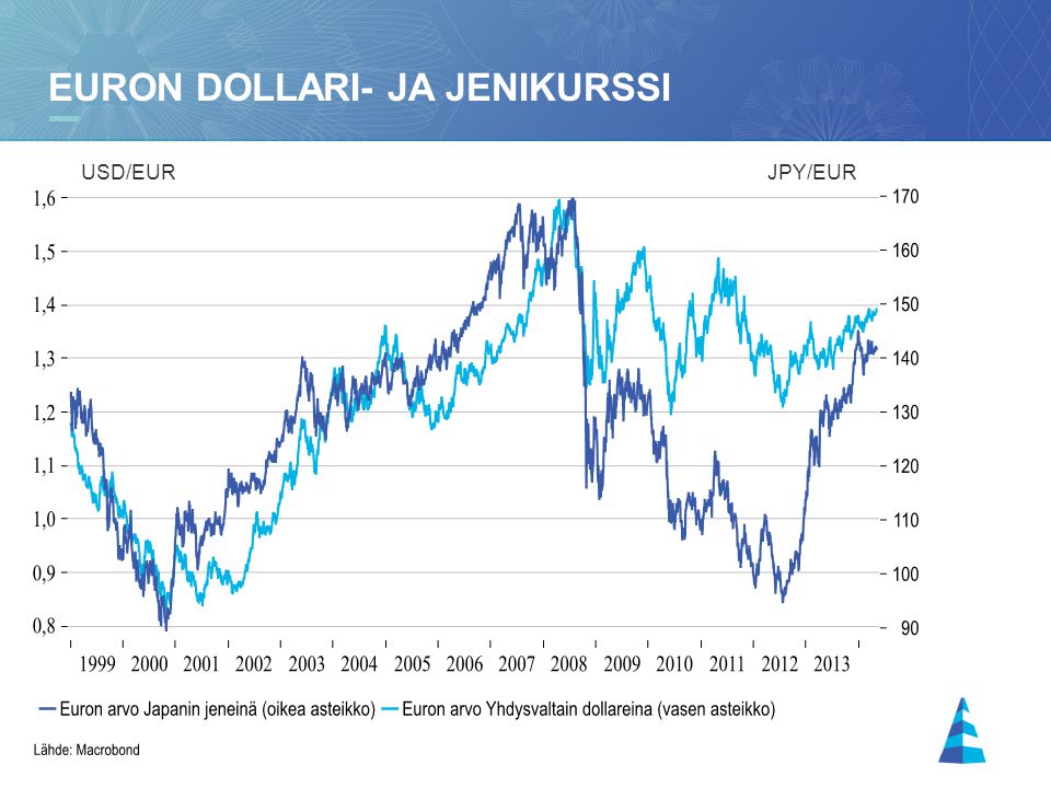14 EURON DOLLARI- JA JENIKURSSI USD/EURJPY/EUR