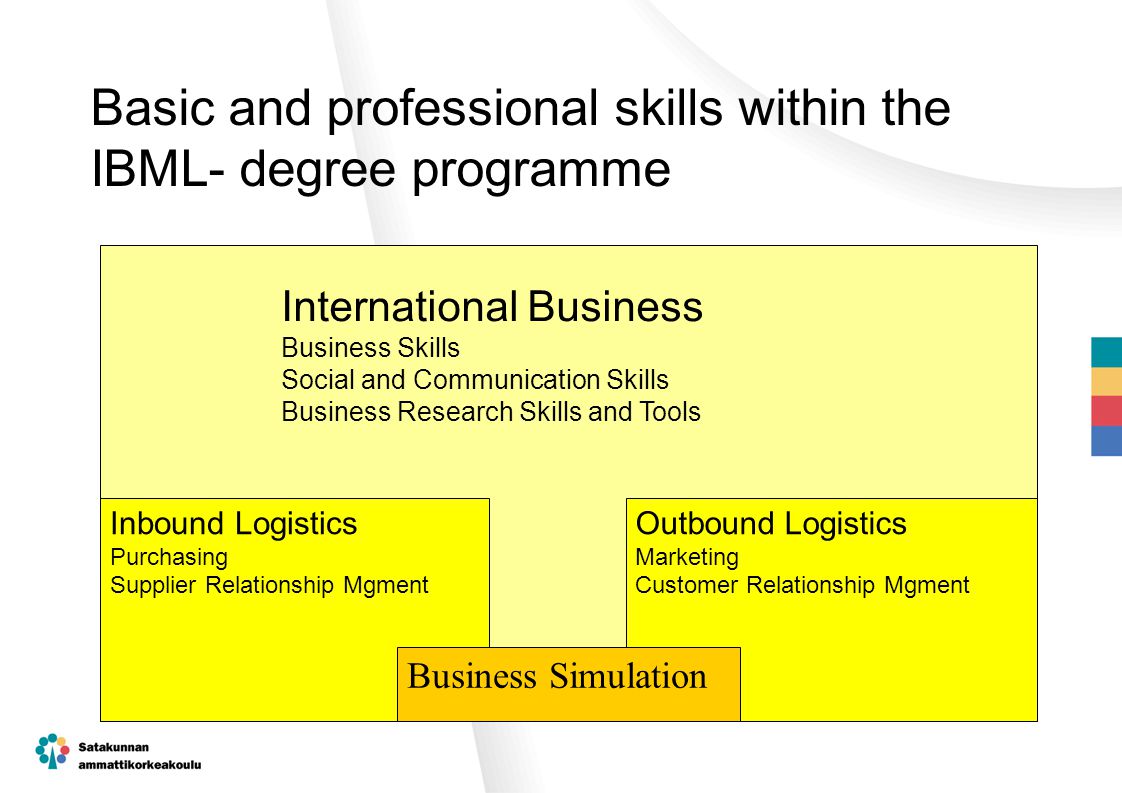 Basic and professional skills within the IBML- degree programme International Business Business Skills Social and Communication Skills Business Research Skills and Tools Inbound Logistics Purchasing Supplier Relationship Mgment Outbound Logistics Marketing Customer Relationship Mgment Business Simulation