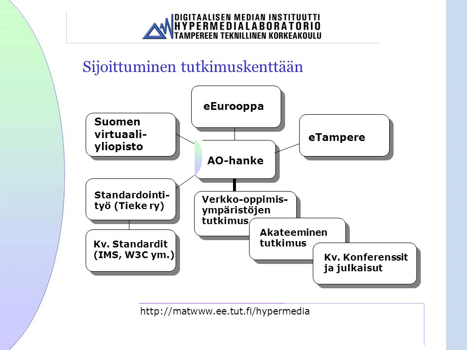 Sijoittuminen tutkimuskenttään   AO-hanke Standardointi- työ (Tieke ry) Suomen virtuaali- yliopisto Verkko-oppimis- ympäristöjen tutkimus Akateeminen tutkimus Kv.