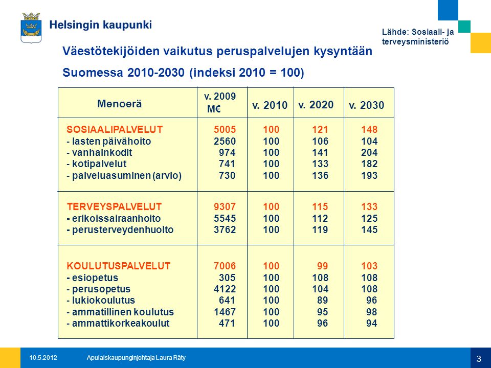 Laura Räty 3 Väestötekijöiden vaikutus peruspalvelujen kysyntään Suomessa (indeksi 2010 = 100) SOSIAALIPALVELUT lasten päivähoito vanhainkodit kotipalvelut palveluasuminen (arvio) TERVEYSPALVELUT erikoissairaanhoito perusterveydenhuolto KOULUTUSPALVELUT esiopetus perusopetus lukiokoulutus ammatillinen koulutus ammattikorkeakoulut Menoerä v.