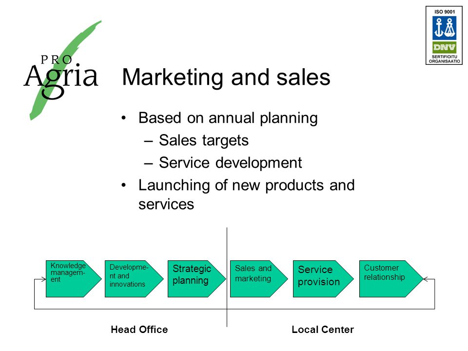Marketing and sales Based on annual planning –Sales targets –Service development Launching of new products and services Knowledge managem- ent Sales and marketing Service provision Customer relationship Developme- nt and innovations Strategic planning Head Office Local Center
