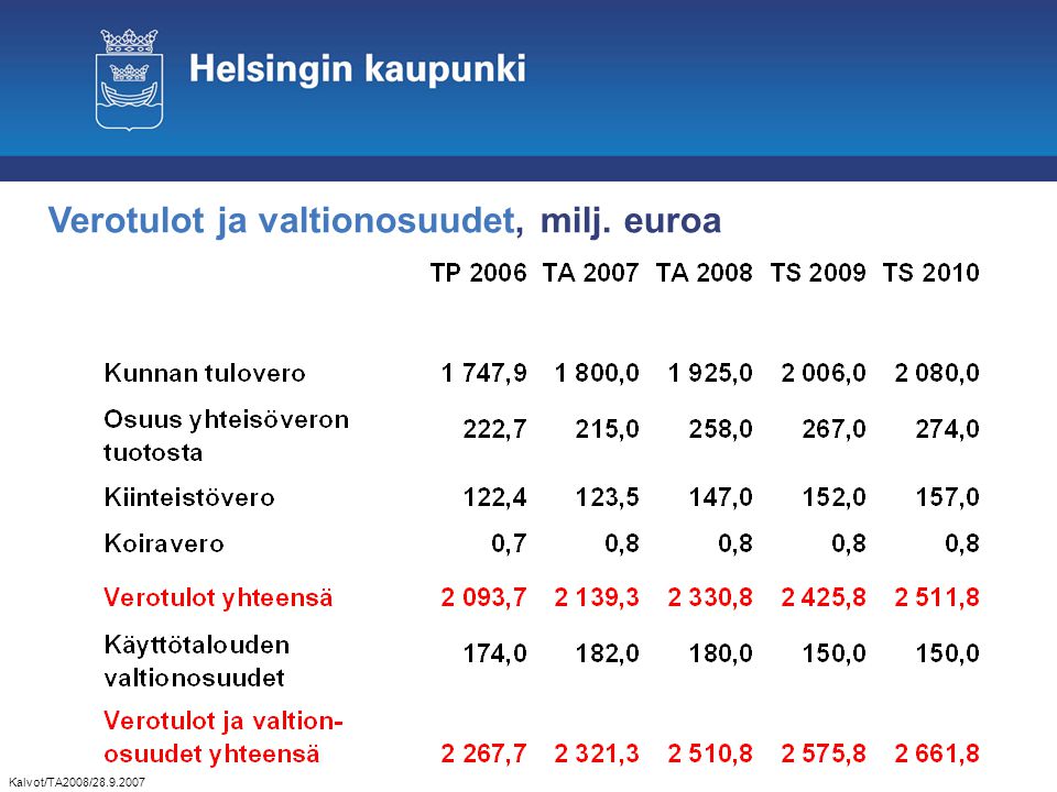 Verotulot ja valtionosuudet, milj. euroa Kalvot/TA2008/