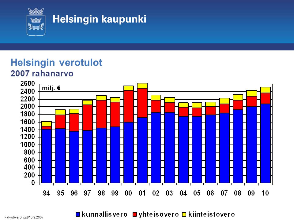 milj. € Helsingin verotulot 2007 rahanarvo kalvot/verot.ppt/