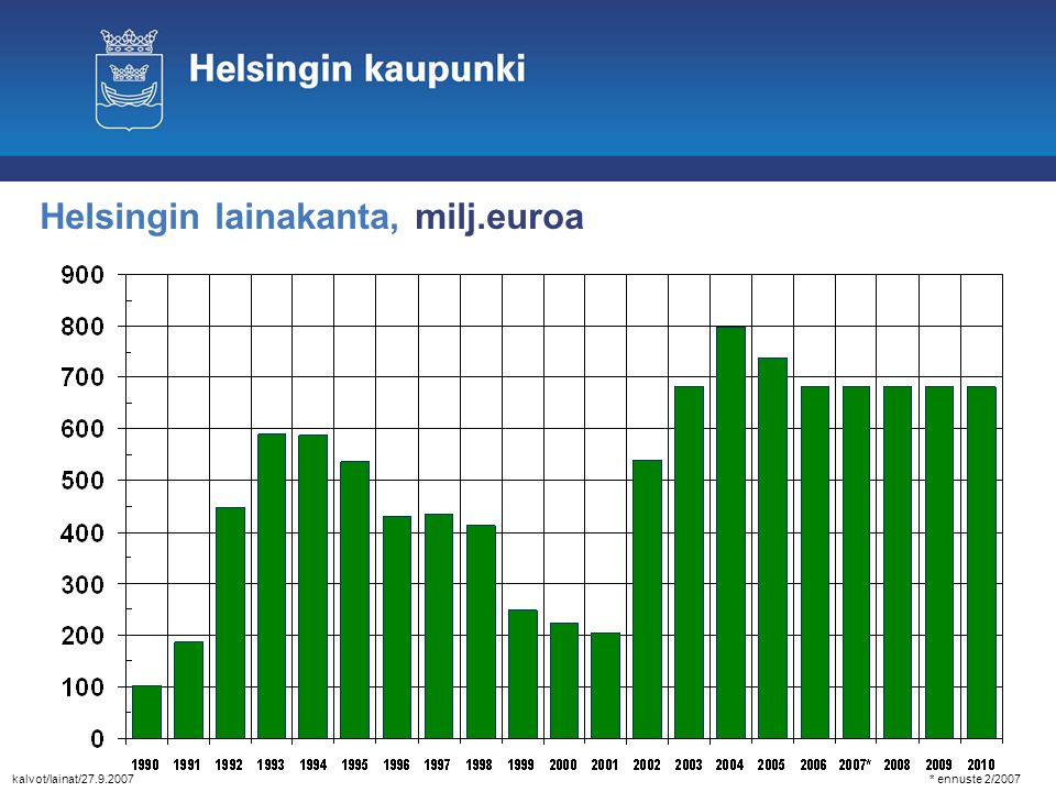 Helsingin lainakanta, milj.euroa * ennuste 2/2007kalvot/lainat/