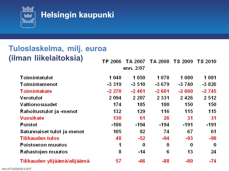 Tuloslaskelma, milj. euroa (ilman liikelaitoksia) Kalvot/TA2008/