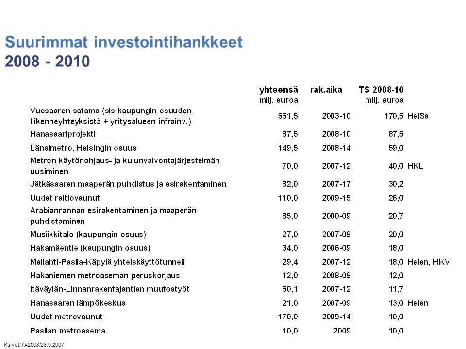 Suurimmat investointihankkeet Kalvot/TA2008/