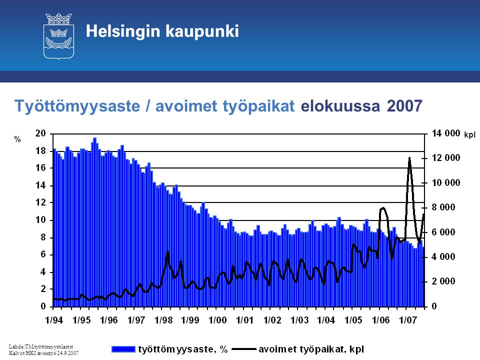 Työttömyysaste / avoimet työpaikat elokuussa 2007 Lähde:TM,työttömyystilastot Kalvot/HKI/avointyö % kpl