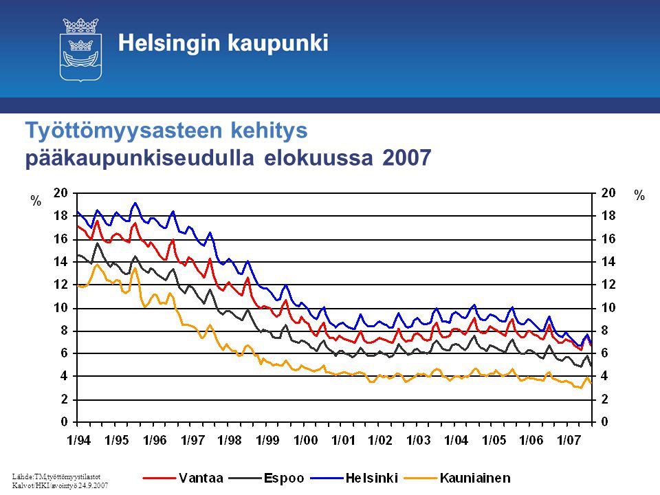 % % Työttömyysasteen kehitys pääkaupunkiseudulla elokuussa 2007 Lähde:TM,työttömyystilastot Kalvot/HKI/avointyö