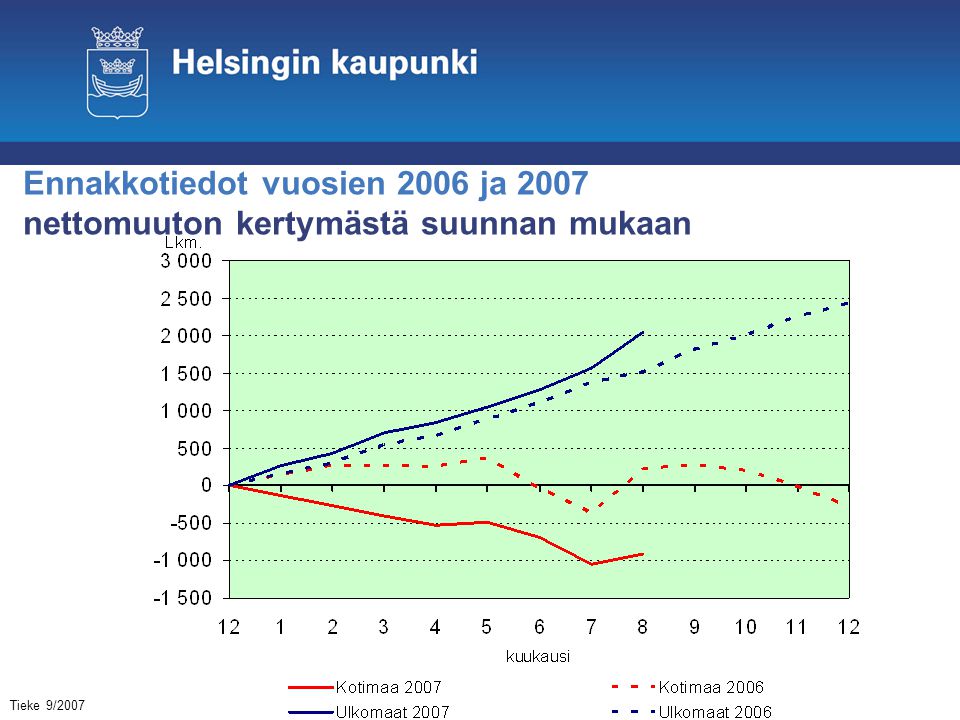 Ennakkotiedot vuosien 2006 ja 2007 nettomuuton kertymästä suunnan mukaan Tieke 9/2007