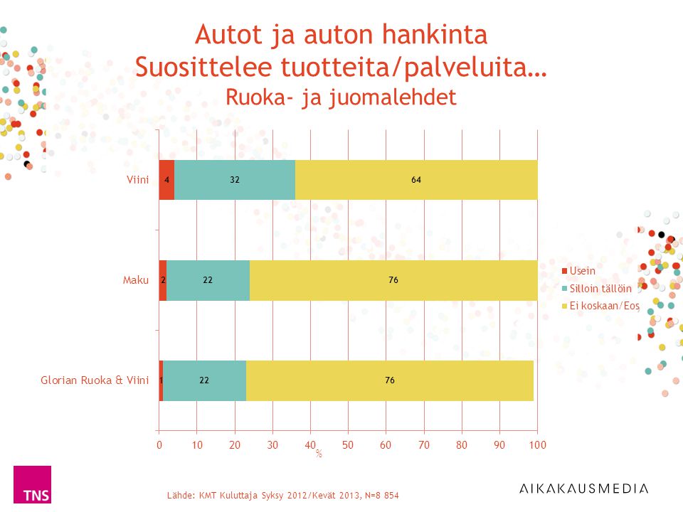 Lähde: KMT Kuluttaja Syksy 2012/Kevät 2013, N=8 854 % Autot ja auton hankinta Suosittelee tuotteita/palveluita… Ruoka- ja juomalehdet
