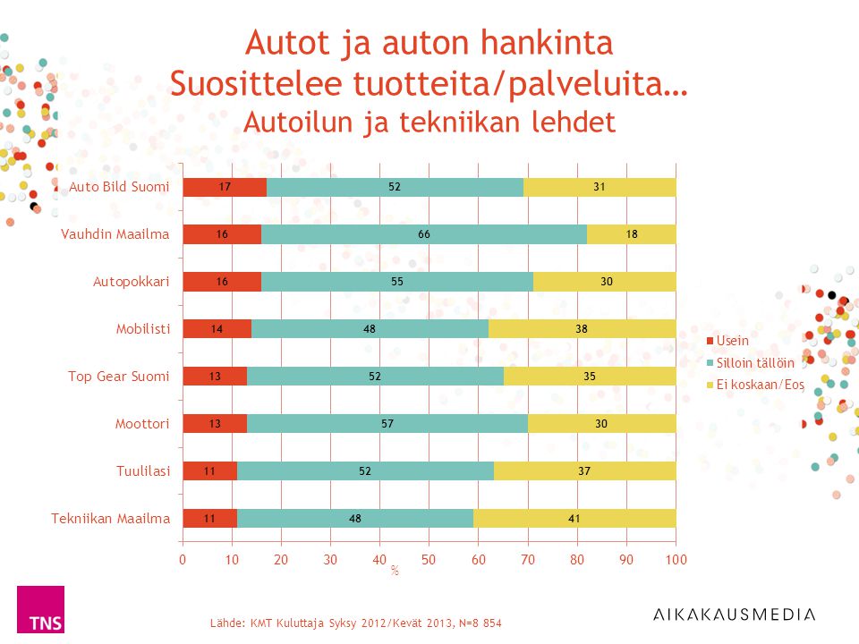 Lähde: KMT Kuluttaja Syksy 2012/Kevät 2013, N=8 854 % Autot ja auton hankinta Suosittelee tuotteita/palveluita… Autoilun ja tekniikan lehdet