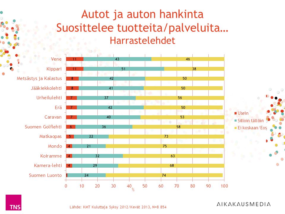 Lähde: KMT Kuluttaja Syksy 2012/Kevät 2013, N=8 854 % Autot ja auton hankinta Suosittelee tuotteita/palveluita… Harrastelehdet