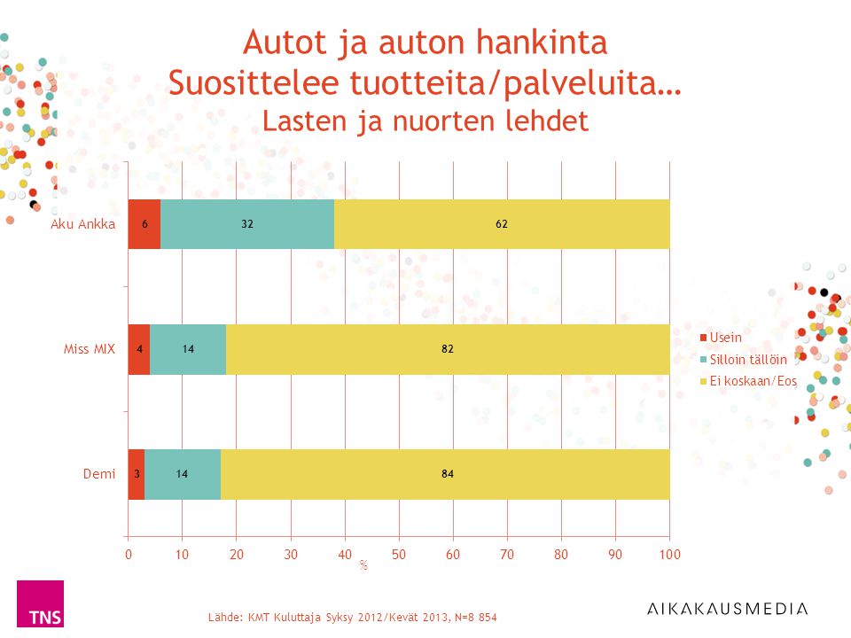 Lähde: KMT Kuluttaja Syksy 2012/Kevät 2013, N=8 854 % Autot ja auton hankinta Suosittelee tuotteita/palveluita… Lasten ja nuorten lehdet