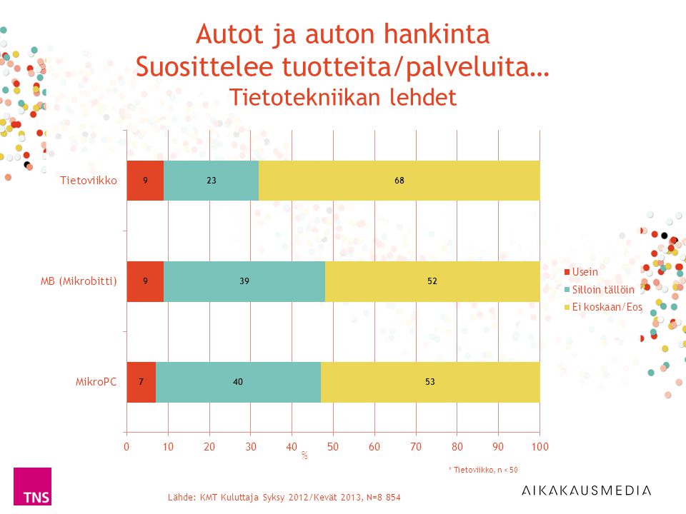 Lähde: KMT Kuluttaja Syksy 2012/Kevät 2013, N=8 854 % * Tietoviikko, n < 50 Autot ja auton hankinta Suosittelee tuotteita/palveluita… Tietotekniikan lehdet