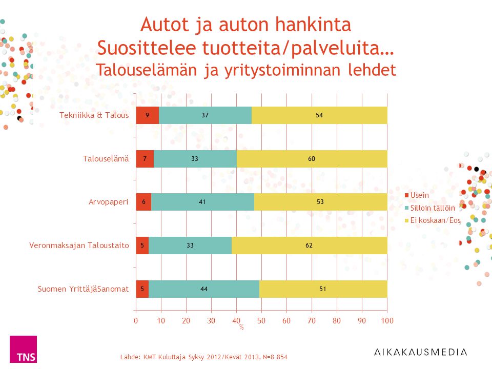 Lähde: KMT Kuluttaja Syksy 2012/Kevät 2013, N=8 854 % Autot ja auton hankinta Suosittelee tuotteita/palveluita… Talouselämän ja yritystoiminnan lehdet