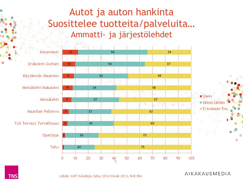 Lähde: KMT Kuluttaja Syksy 2012/Kevät 2013, N=8 854 % Autot ja auton hankinta Suosittelee tuotteita/palveluita… Ammatti- ja järjestölehdet