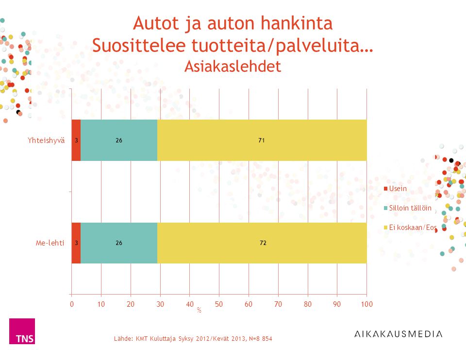 Lähde: KMT Kuluttaja Syksy 2012/Kevät 2013, N=8 854 % Autot ja auton hankinta Suosittelee tuotteita/palveluita… Asiakaslehdet