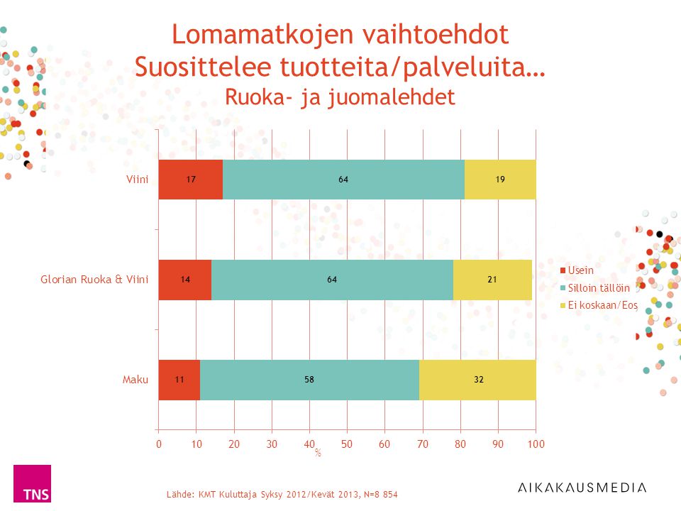 Lähde: KMT Kuluttaja Syksy 2012/Kevät 2013, N=8 854 % Lomamatkojen vaihtoehdot Suosittelee tuotteita/palveluita… Ruoka- ja juomalehdet