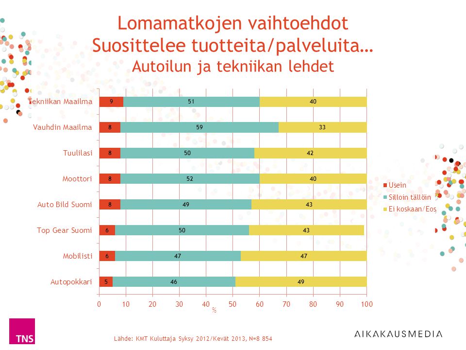 Lähde: KMT Kuluttaja Syksy 2012/Kevät 2013, N=8 854 % Lomamatkojen vaihtoehdot Suosittelee tuotteita/palveluita… Autoilun ja tekniikan lehdet