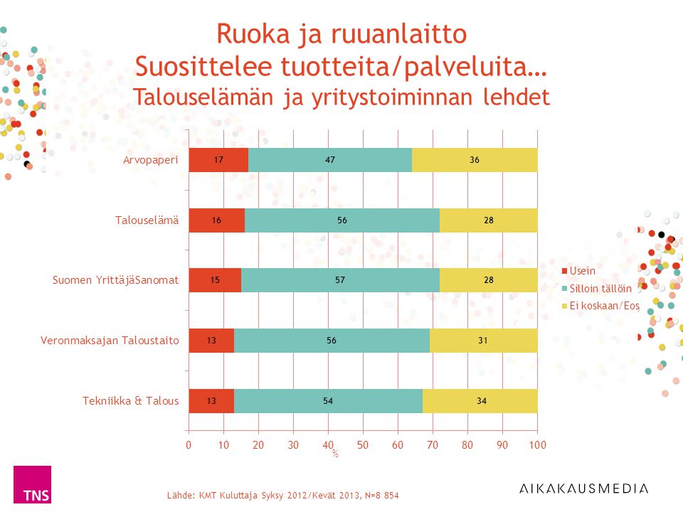Lähde: KMT Kuluttaja Syksy 2012/Kevät 2013, N=8 854 % Ruoka ja ruuanlaitto Suosittelee tuotteita/palveluita… Talouselämän ja yritystoiminnan lehdet