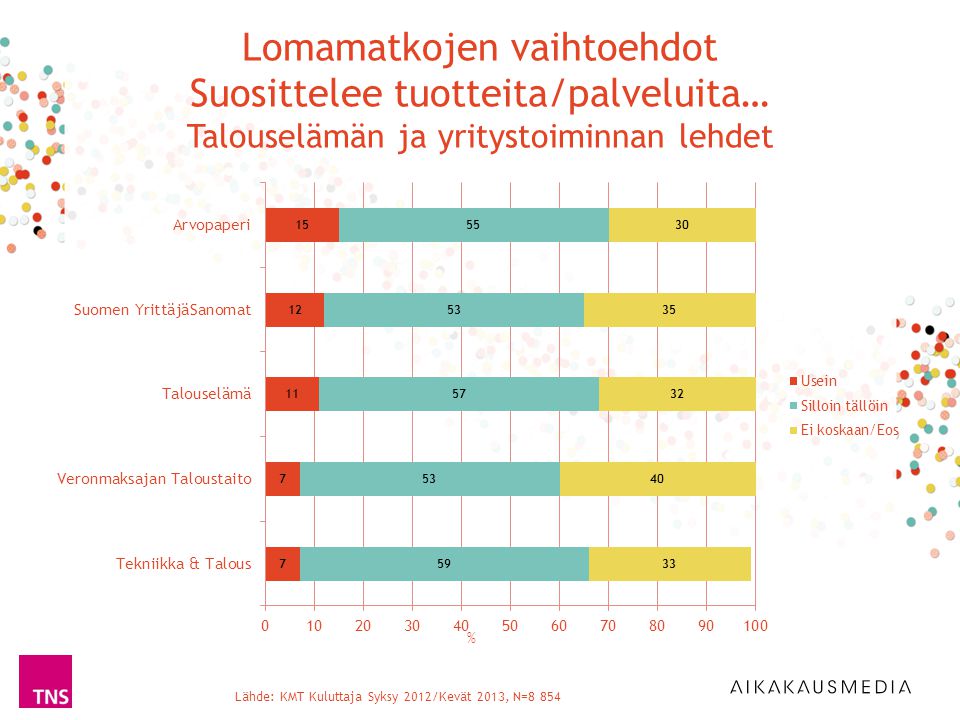 Lähde: KMT Kuluttaja Syksy 2012/Kevät 2013, N=8 854 % Lomamatkojen vaihtoehdot Suosittelee tuotteita/palveluita… Talouselämän ja yritystoiminnan lehdet
